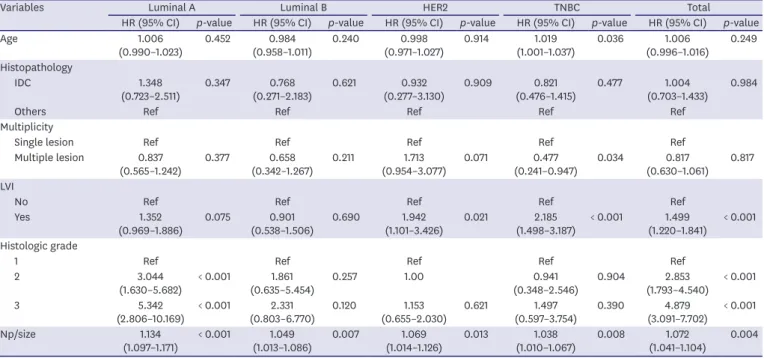 Table 3. Statistical comparison of the HR of Np/T