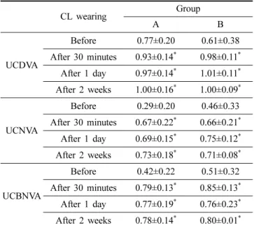 Fig. 2. Uncorrected visual acuity before and after wearing  multifocal contact lenses in presbyopia
