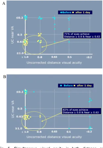 Fig. 4. Percentage of uncorrected binocular near visual acuity before and after wearing contact lenses.