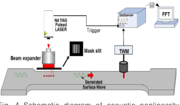 Fig. 4  Schematic  diagram  of  acoustic  nonlinearity  measurement  system  consisted  of  Nd:YAG  laser 수를  가지는  레이저  여기  표면파를  발생시키기  위 하여  Fig