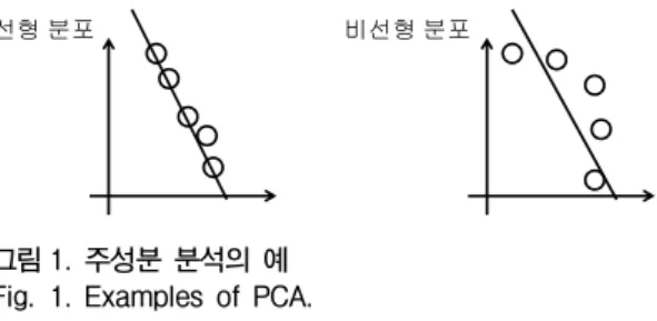 그림 1.  주성분  분석의  예 Fig. 1.  Examples  of  PCA.