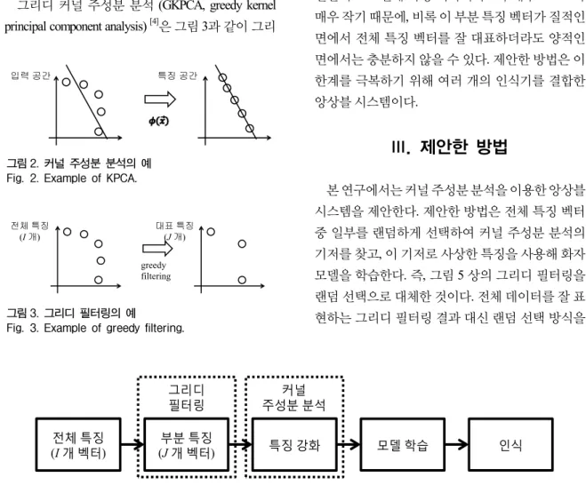 그림 2.  커널  주성분  분석의  예 Fig. 2.  Example  of  KPCA.
