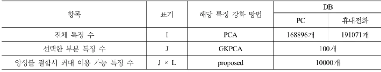 표  1.  변환  기저  추정에  이용한  특징  수