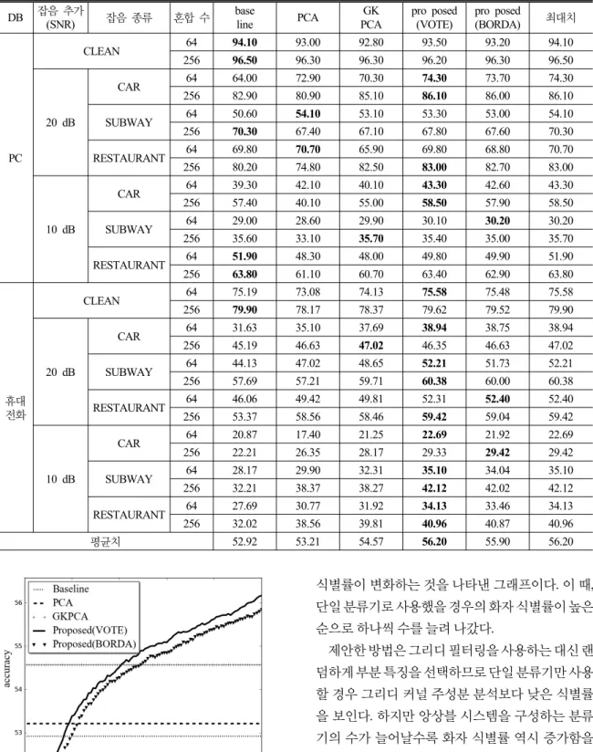 표  2.  실험  결과