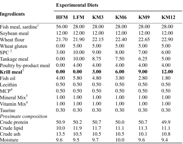 Table 1. Formulation and proximate composition of the experimental diets for olive flounder