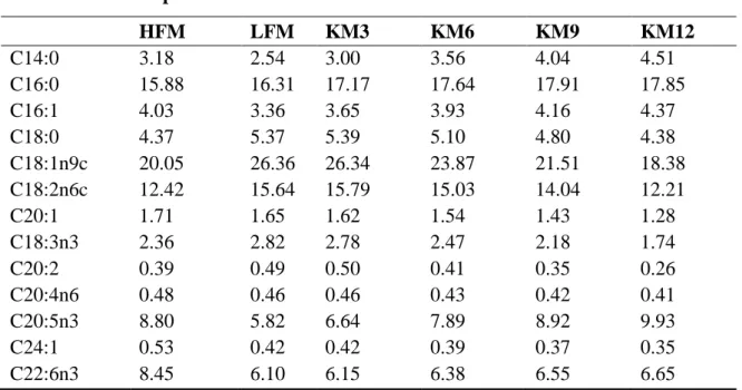 Table 2. Fatty acid composition (%) of the experimental diets for olive flounder. 