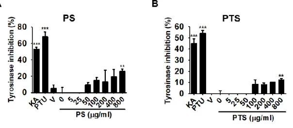 Figure  1-3.  PS  and  PTS  do  not  downregulate  mushroom  tyrosinase  activity  in 