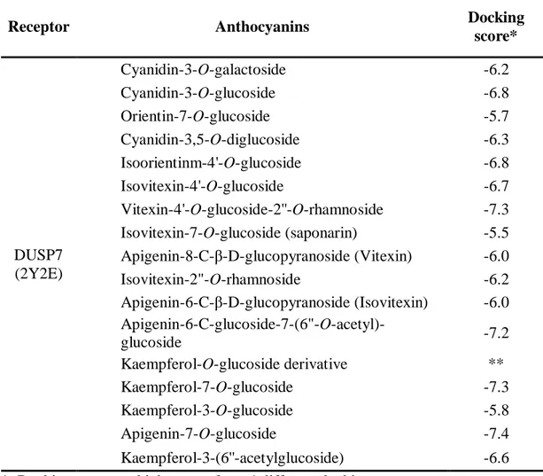 Table  1.2.  Classification  of  results  gained  from  the  docking  of  anthocyanins 
