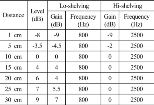 Fig. 7. Pick up characteristics of Microphone M3 based  on distance from 1 cm to 50 cm (measured in  every  5  cm).