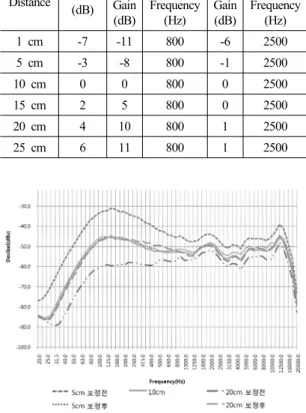 Table  4.  Correction  of  Microphone  M3  measured  in  every  applied  distance.