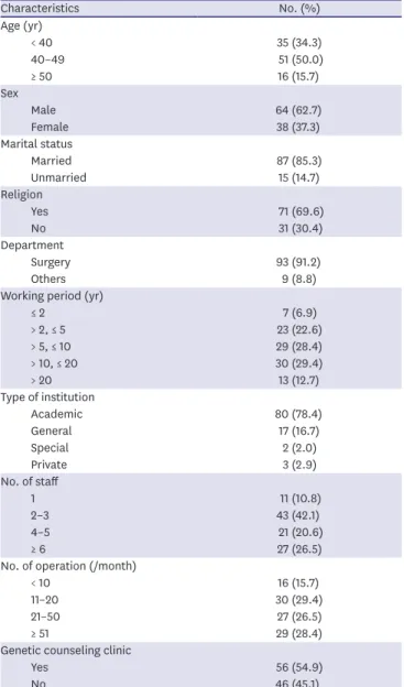 Table 1. Characteristics of physicians