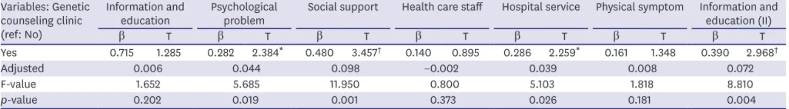 Table 4. The result of multiple regression analysis by needs Variables: Genetic 