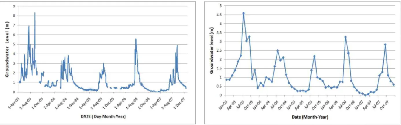 Fig. 2. Average Daily Observation of Groundwater