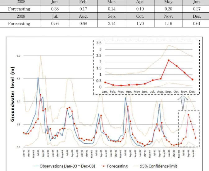 Table 7. 12 Months Forecasting (unit: m)