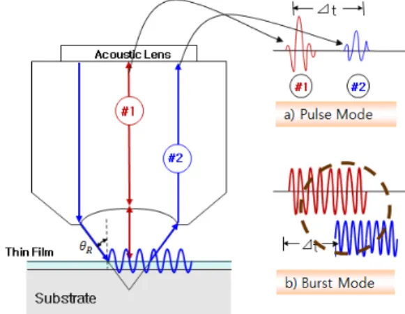 Fig. 1 Schematic  diagram  of  scanning  acoustic  microscopy1. 서 론최근 MEMS/NEMS  구조물,  디스플레이,  광학코팅,  반도체와  같은  다양한  분야에서  나노  구조의 박막이  적용되고  있다