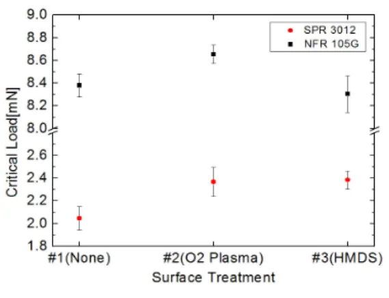 Fig. 8   Change  of  the  Critical  Load Table 3은  각각의  시험편에서  세  번씩  측정된  임 계하중  값과  그  평균값을  나타내고  있다