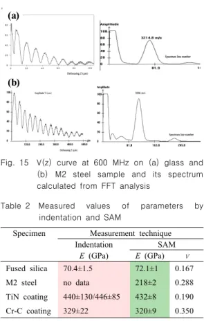 Fig. 15 V(z)  curve  at  600  MHz  on  (a)  glass  and  (b)  M2  steel  sample  and  its  spectrum calculated  from  FFT  analysis