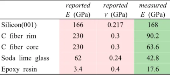 Table  1 Reported  and  measured  values  of  parameters reported E  (GPa) reportedν (GPa) measuredE  (GPa) Silicon(001) 166 0.217 168 C fiber rim 230 0.3 90.2 C fiber core 230 0.3 63.6