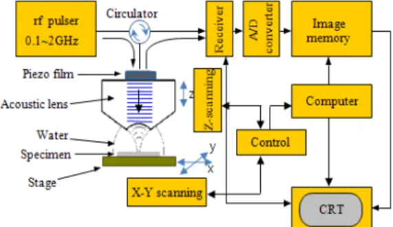 Fig.  11   Scanning  acoustic  microscopy max exp × sincos(8)여기서  는  렌즈의  퍼필함수(pupil function),    ,  max는  렌즈의  조리개  각, 는  반사함수, 그리고 접촉매질 내에서의 파수    이다