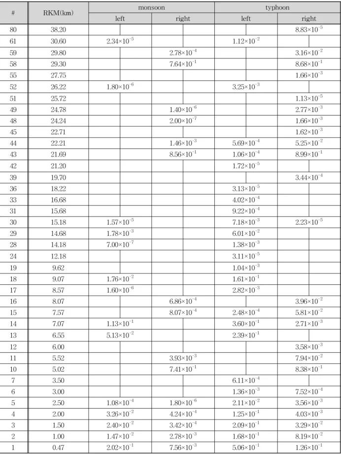 Table 2. List of Channel Cross-sections with Probability of Levee Failure