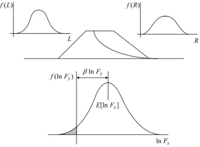 Fig. 1. Risk Analysis using Load-resistance Model