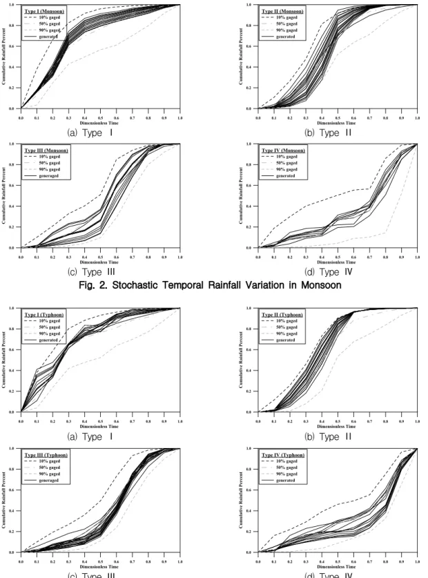Fig. 2. Stochastic Temporal Rainfall Variation in Monsoon