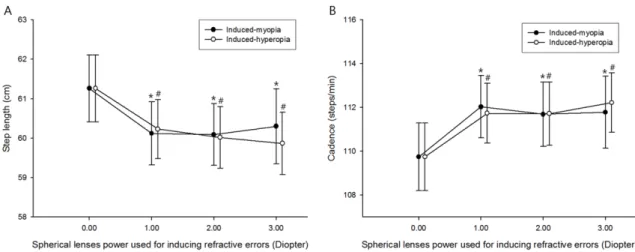 Table 1. Changes in visual function factors depending on induced binocular myopia and hyperopia levels Visual factors