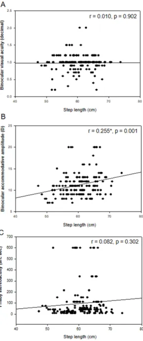Fig. 4. Correlation between visual function factors and cadence  depending on induced binocular myopia levels.
