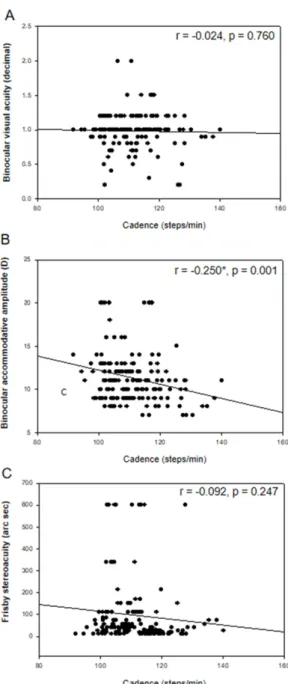 Fig. 6. Correlation between visual function factors and cadence  depending on Induced binocular hyperopia levels.
