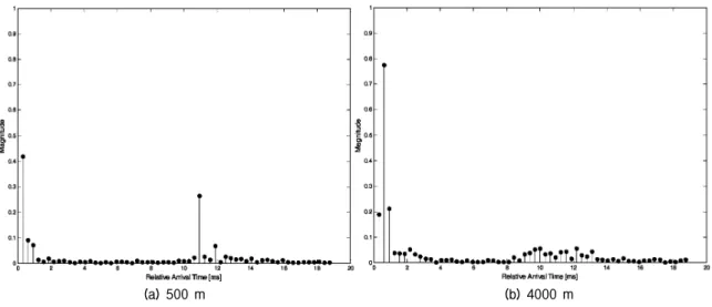 Fig. 5.  Averaged  discrete  baseband  equivalent  channel  response.