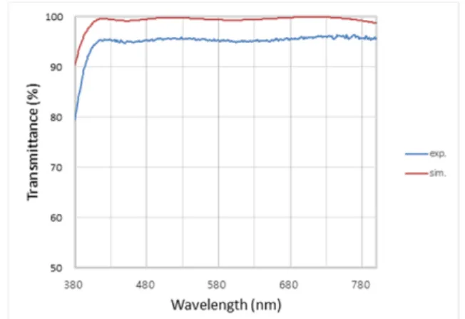 Fig. 1. The experimental and simulation transmittance of  the antireflection coating with 6 layers of the coated  blue-light blocking lenses.