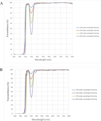Table 3. The peak wavelength and FWHM for the 10%, 20%, 40%, and 60% blue-light blocking rate at the 450 nm peak wavelength Blue-light blocking 