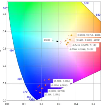 Fig. 3. CIE chromaticity of transmittance and reflectance  spectra for the 10%, 20%, 40%, and 60% blue- 