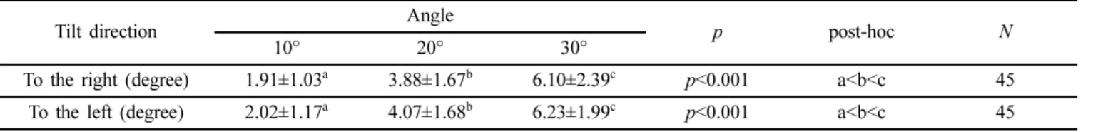 Table 1. The mean OCR according to various head tilt conditions 