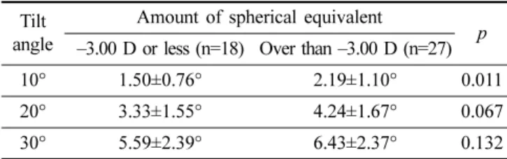 Table 2. The mean OCR according to the amount of myopia           at right head tilt conditions