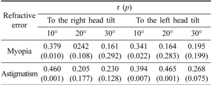 Table 6. Correlation between refractive error and OCR at         various head tilt conditions