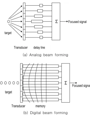 Fig.  9 Concepts  of  beam  forming  (a)  analog  beam  forming  and  (b)  digital  beam  forming