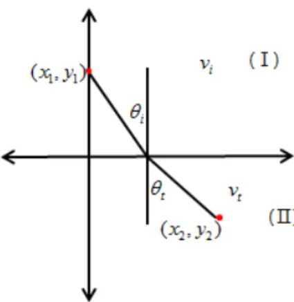Fig. 11 Calculation  of  beam  path  to  a  focal  point  with  flat  wedge