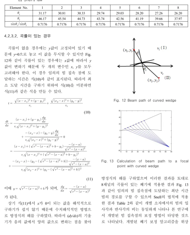 Fig. 13 Calculation  of  beam  path  to  a  focal  point  with  curved  wedge