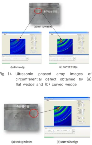 Fig. 14 Ultrasonic  phased  array  images  of  circumferential  defect  obtained  by  (a)  flat  wedge  and  (b)  curved  wedge