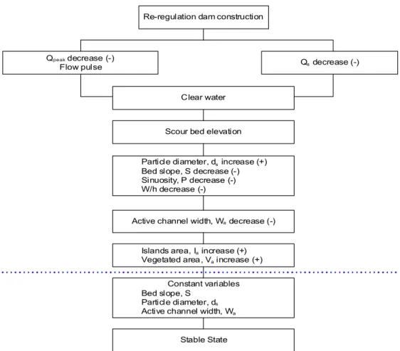 Fig. 11. Flow Diagram and Framework for the Downstream Channel Adjustment by Dam Construction 평형상태에 도달하게 될 것이다