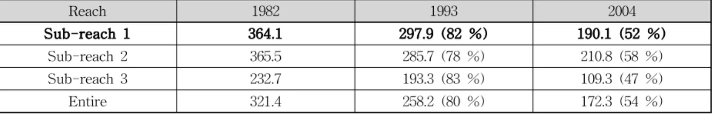 Table 1. Measured Non-vegetated Active Channel Width (m) by Digitized Aerial Photos