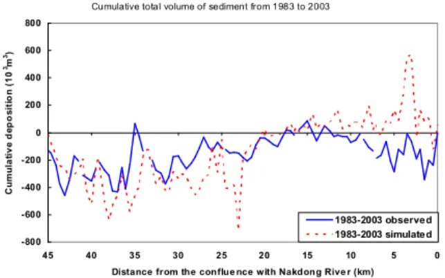 Fig. 5. Measured (1983 and 2003) and Predicted Thalweg Elevation Changes from 2003 to 2023 었으며, 이러한 변화는 2003년으로부터 10년 후인 2013 년경에 대체적으로 안정된 상태에 도달하는 것으로 예 측되었다