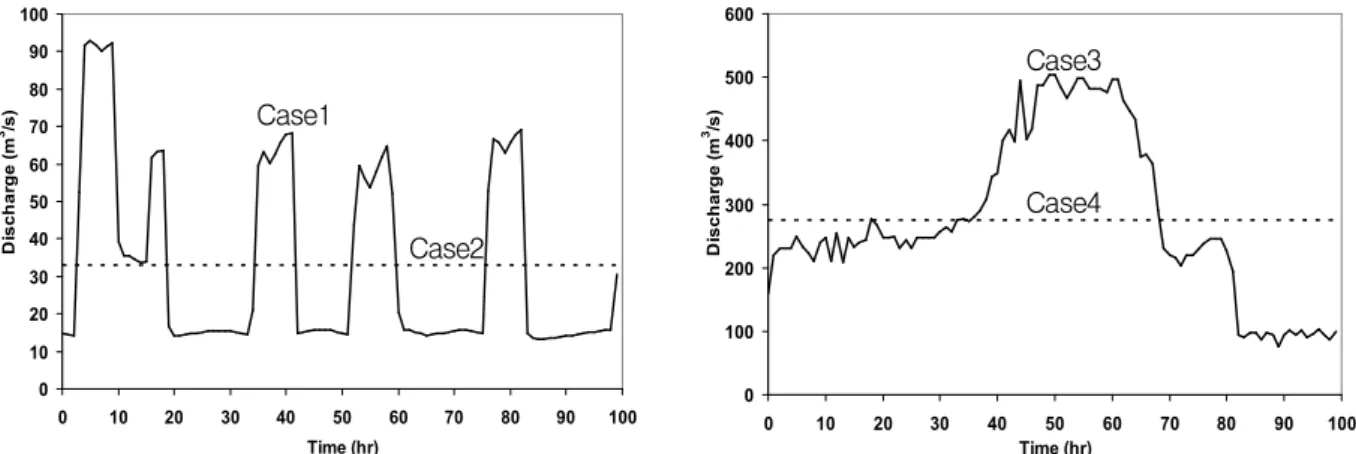 Fig. 9. Input Hourly Discharge Hydrographs for Four Unsteady Simulations