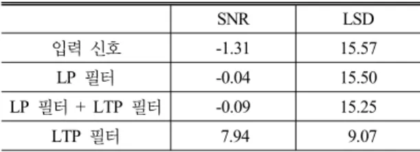 표 2. 시스템 출력 신호와 목적 음성 신호 사이의 SNR과  LSD  측정  결과