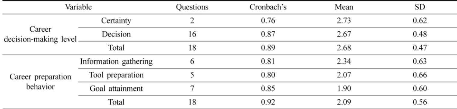 Table 3. Average career decision making-level and career preparation behavior by gender