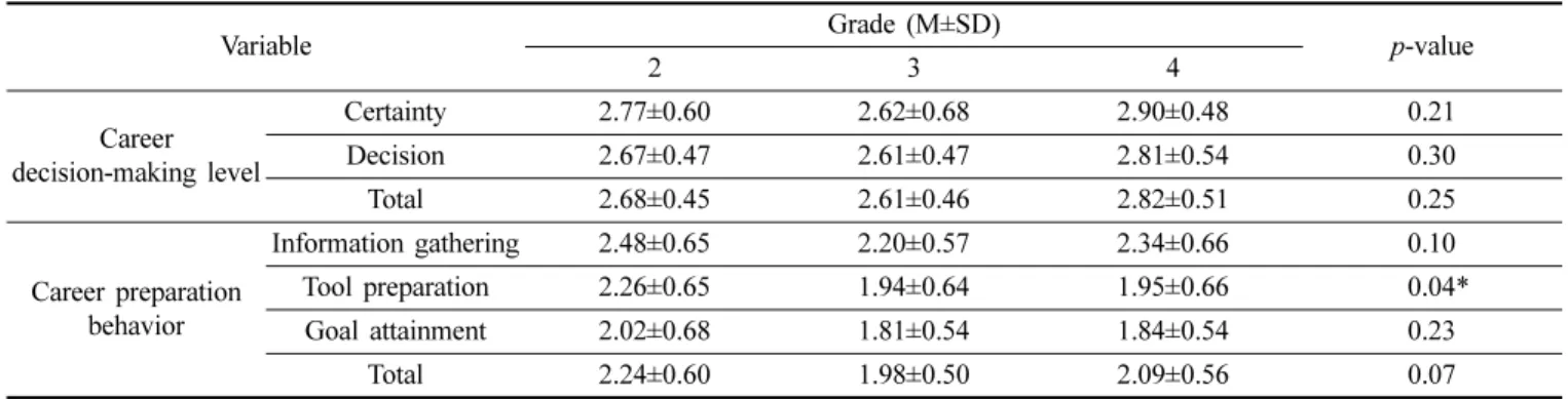 Table 5. Correlation analysis of career decision making-level and career preparation behavior