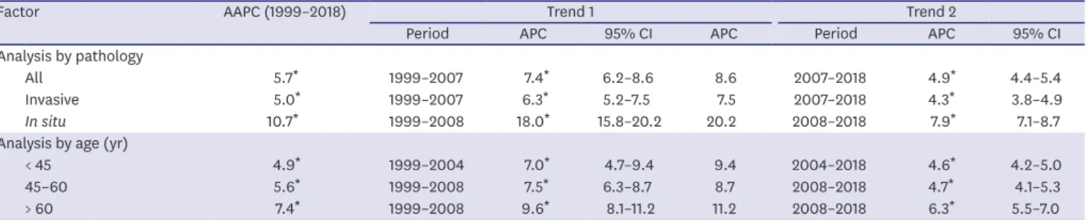 Table 4. Trends in age-standardized incidence rates of breast cancer in women according to the Joinpoint analysis (1999–2018)