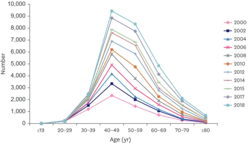 Figure 4. Trends in the age distribution pattern of female patients with breast cancer diagnosed in 2000–2018 in  Korea.