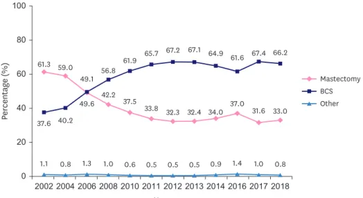 Figure 7. Changes in the surgical management of breast cancer. 